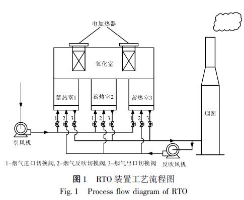 RTO 装置工艺流程图