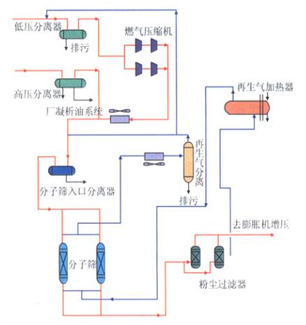 通过提高分子筛干燥剂性能增大干燥器吸附容量